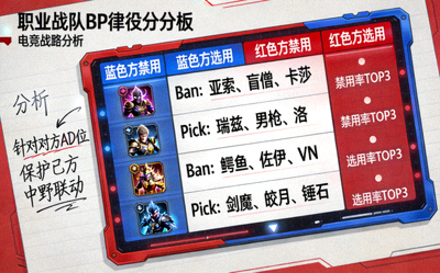 职业战队BP博弈分析战术板展示